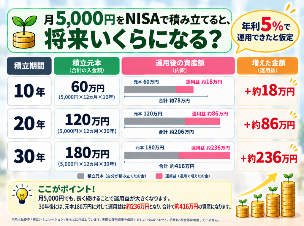 月5,000円をNISAで積み立てた場合の10年・20年・30年後の資産額を比較した図