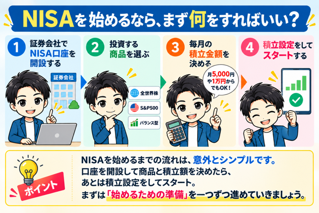 NISAの始め方を4ステップで解説。NISA口座を開設し、商品と毎月の積立金額を決め、積立設定をしてスタートする流れ。