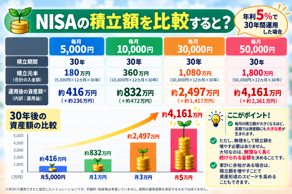NISAで月5,000円・1万円・3万円・5万円を年5％で30年間積み立てた場合の資産額比較。30年後は約416万円・832万円・2,497万円・4,161万円。