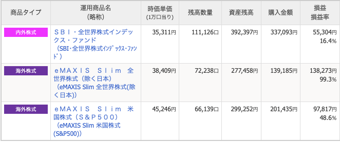2026年10月現在のiDeCoで保有する全世界株式とS&P500の3本のインデックスファンド