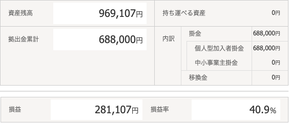 2026年10月現在のiDeCo資産残高96万9107円、損益プラス28万1107円、損益率40.9％の運用状況