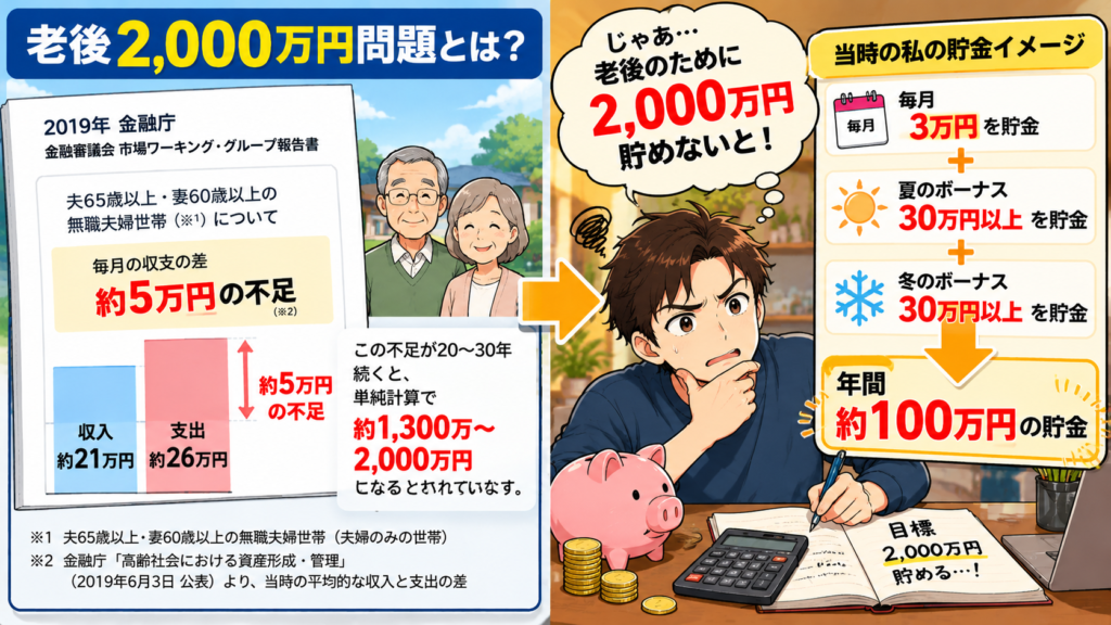 老後2,000万円問題を知り、毎月3万円と夏冬のボーナスを貯金して年間約100万円を貯めようと考えた当時の資金計画